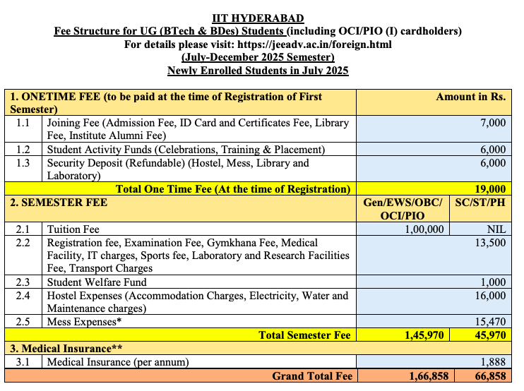 Fees as per Official Website