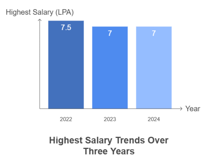 BEC Bapatla Placement Stats