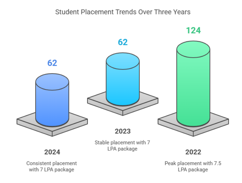 BEC Bapatla Placement Report 