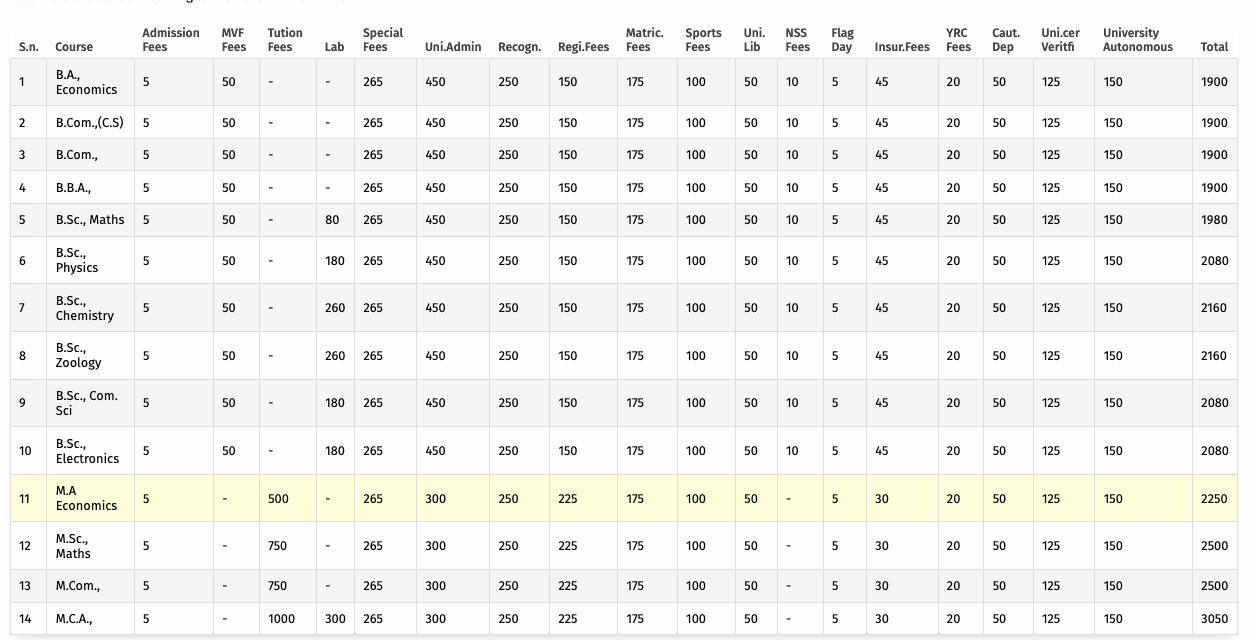 Fees as per Official Website