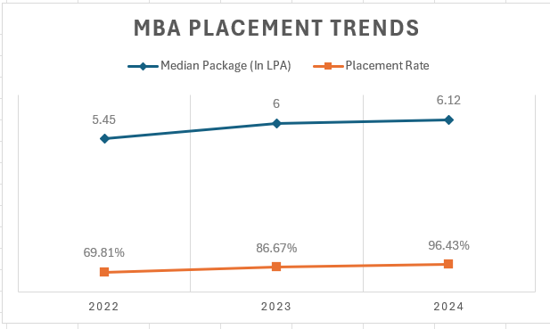 MBA Placement Trends