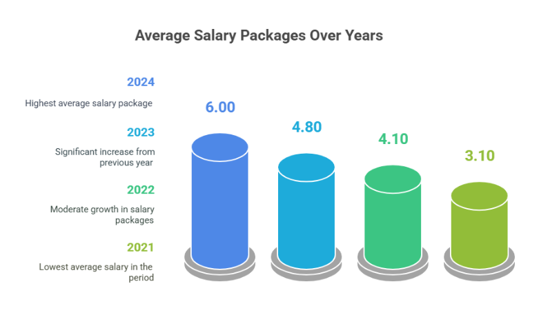 Adamas University Average package
