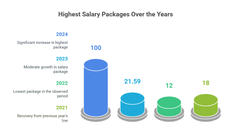 Adamas University Highest packages