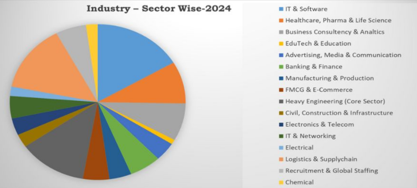 Adamas University Sector-wise Placement