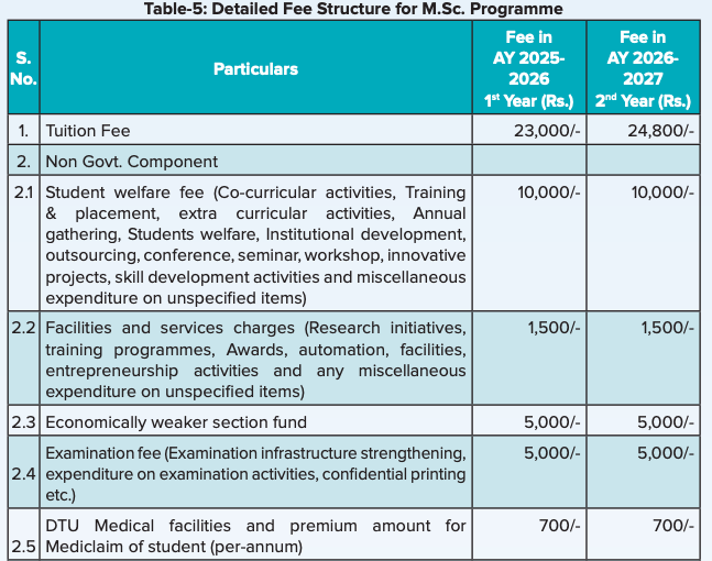 Fees as per Official Website