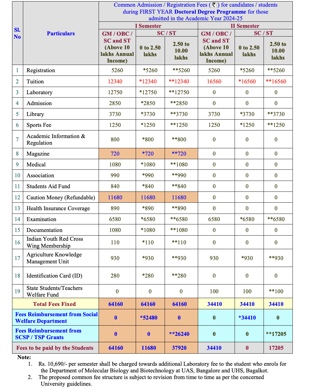 UAS Raichure Phd Fees