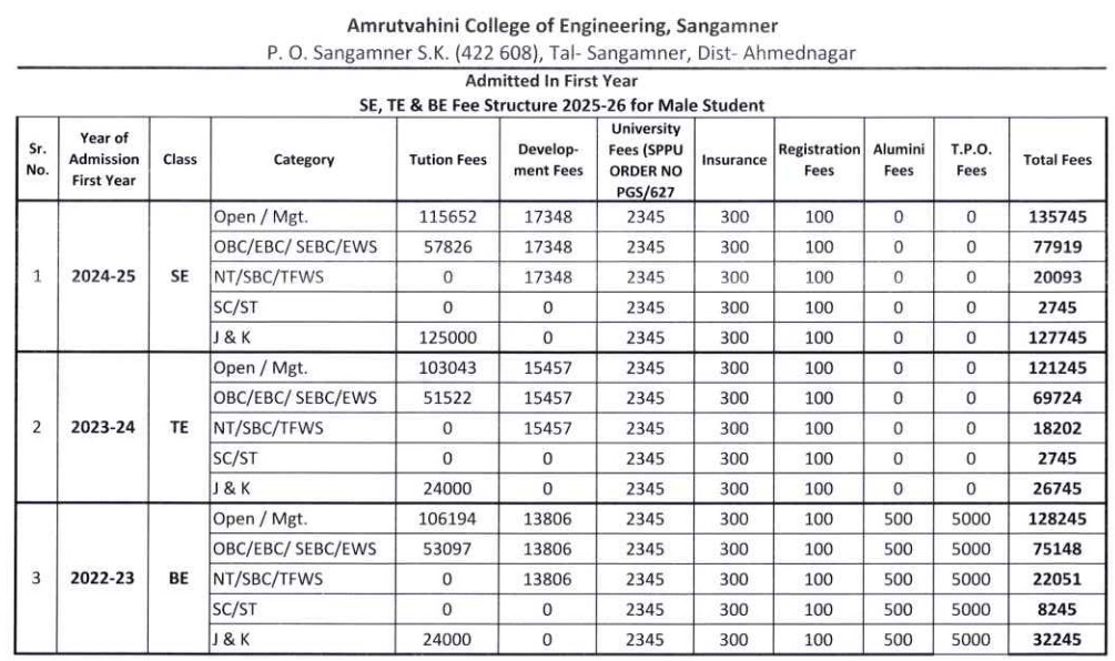 AVCOE Fees