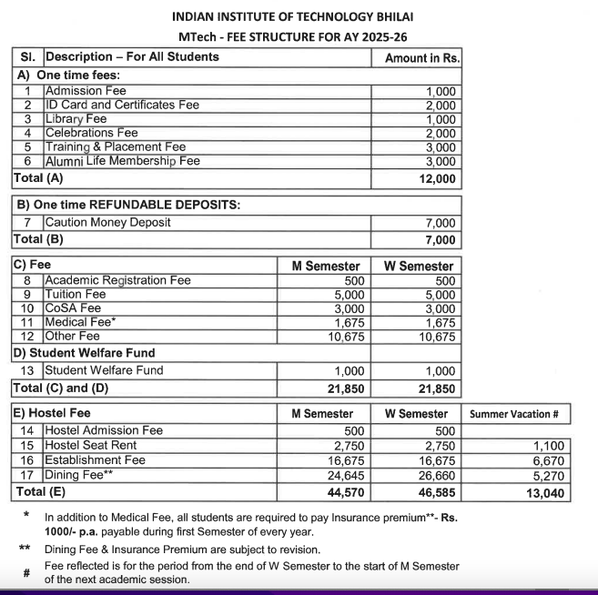Fees as per Official Website