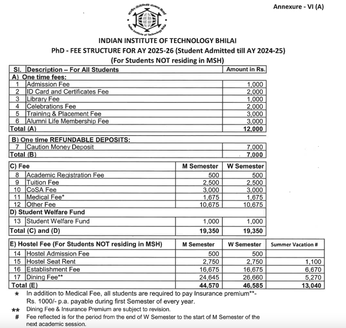 Fees as per Official Website