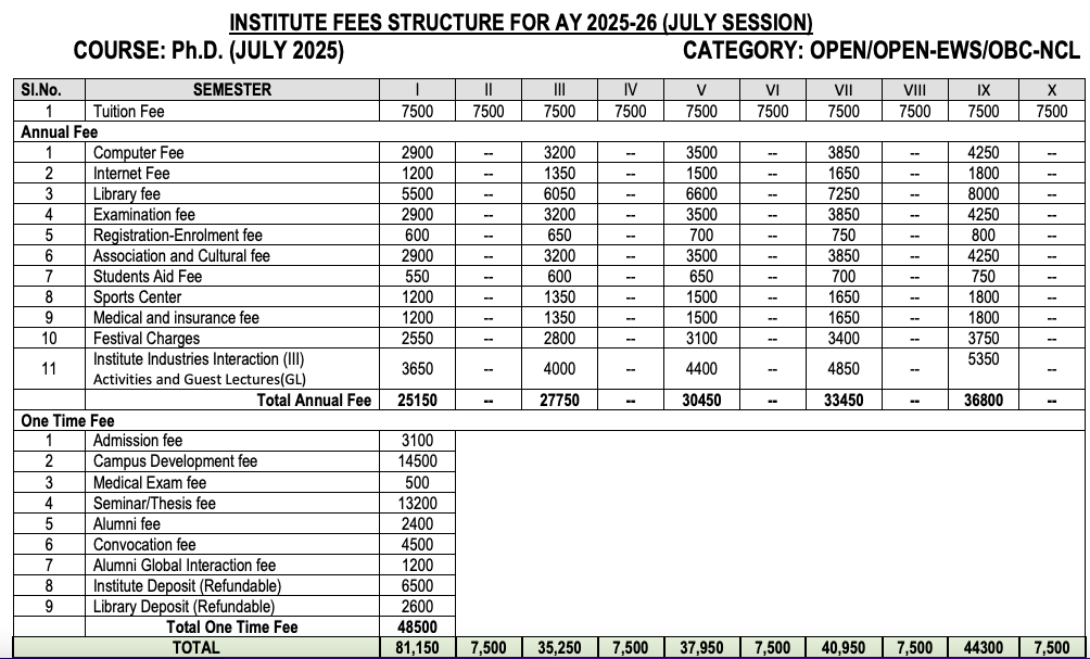 Fees as per Official Website