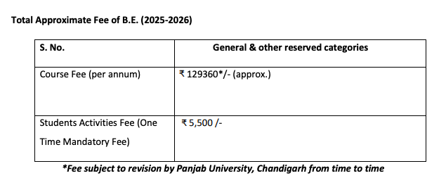 Fees as per Official Website