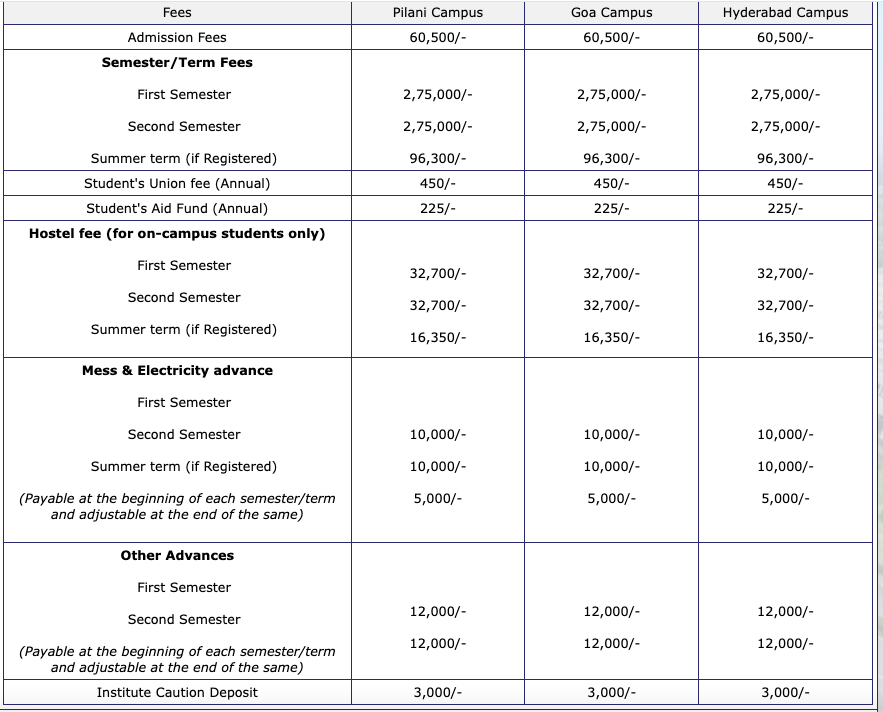 Fees as per Official Website