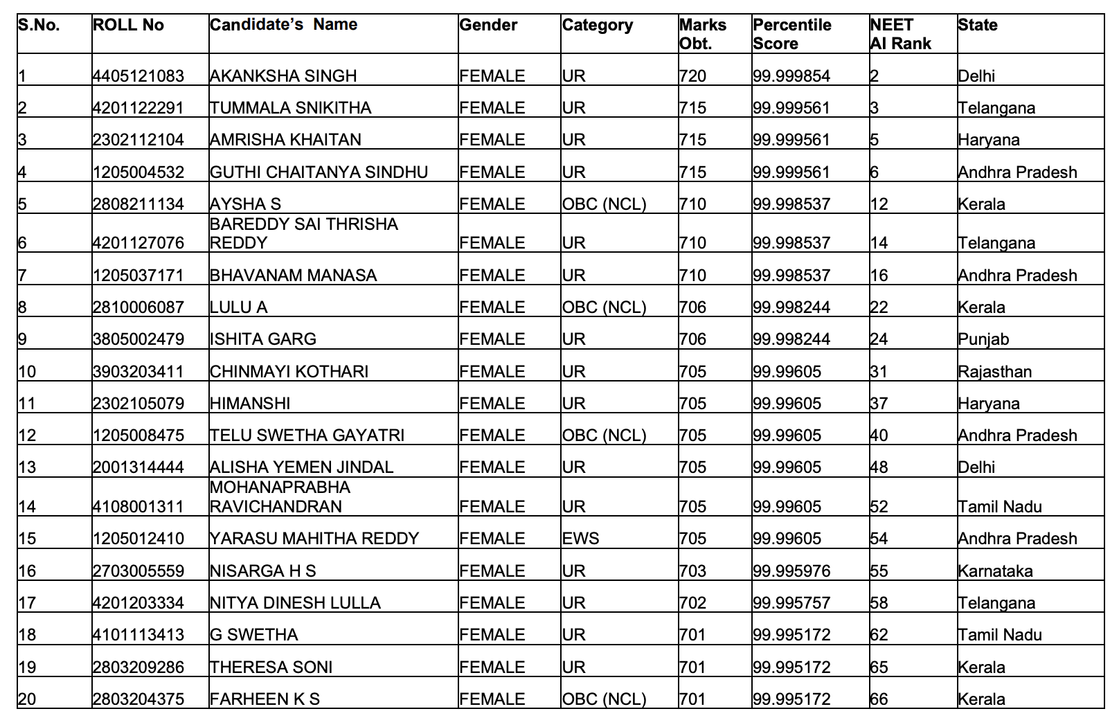 NEET Toppers 2020 Female List
