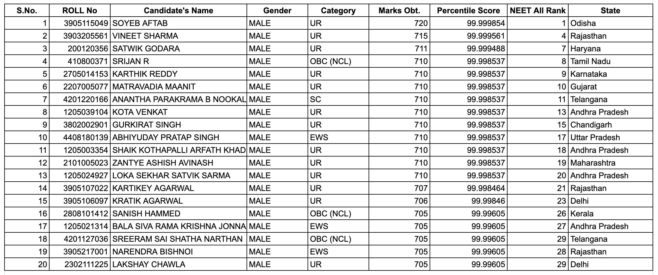 NEET Toppers 2020 Male List