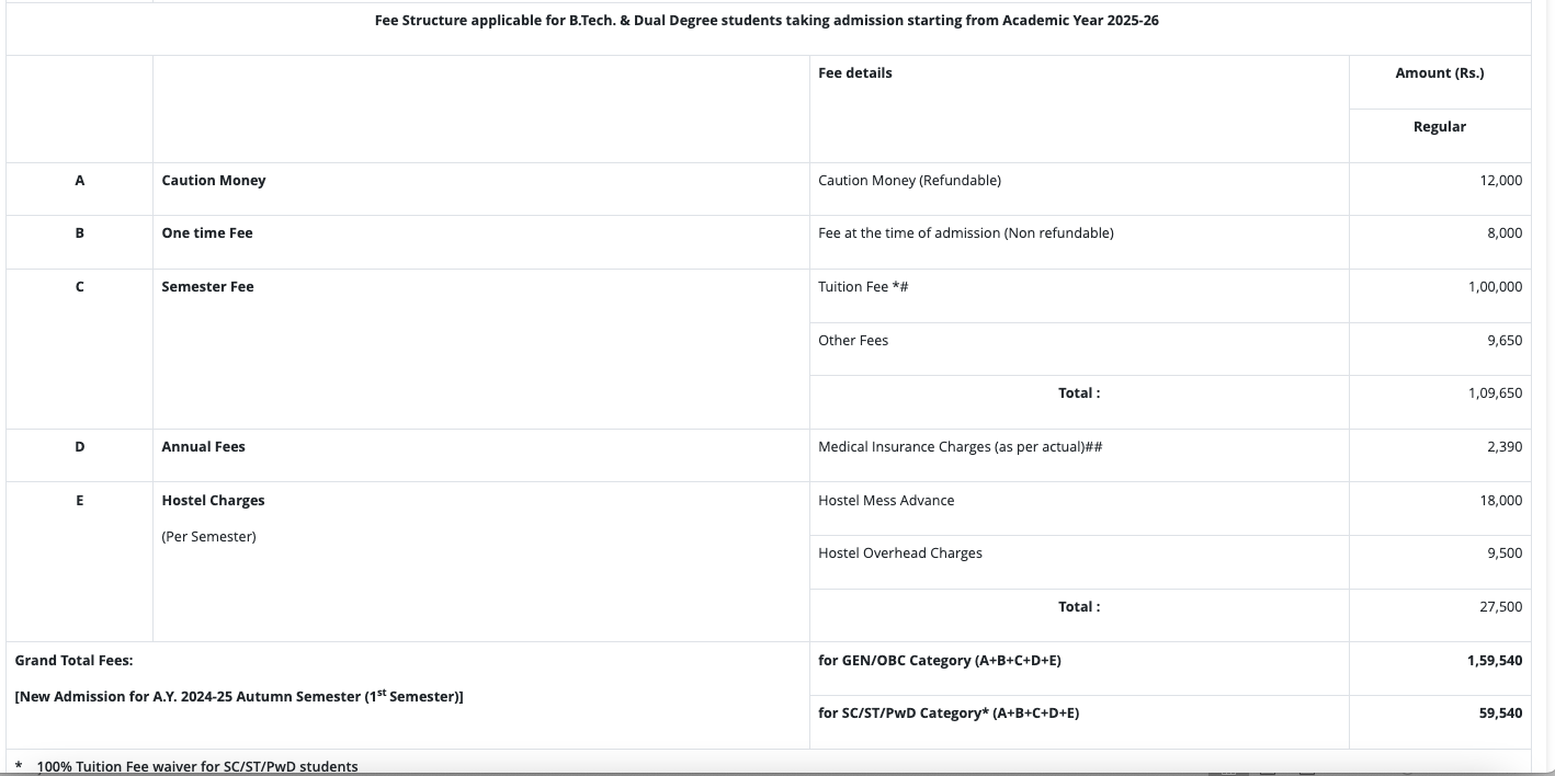 Fees as per Official Website