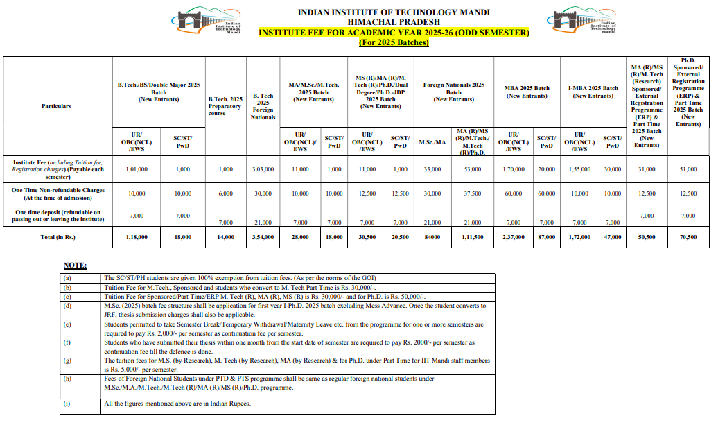 Fees as per Official Website