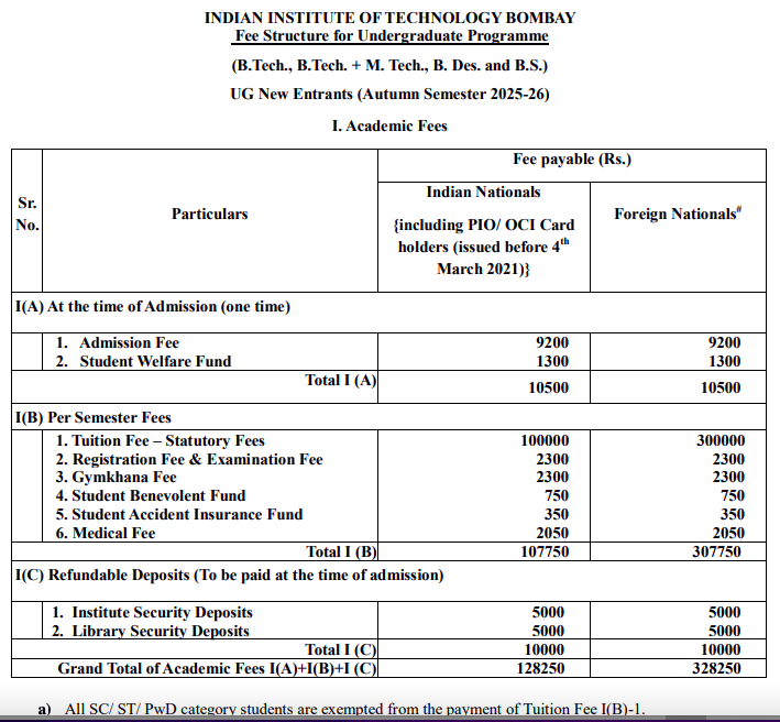 Fees as per Official Website