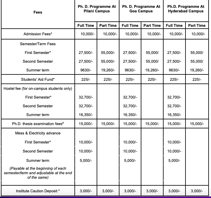 Fees as per Official Website