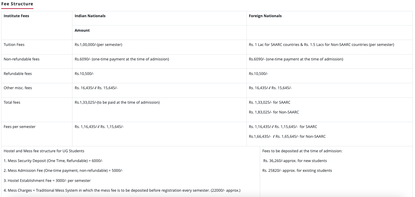 Fees as per Official Website