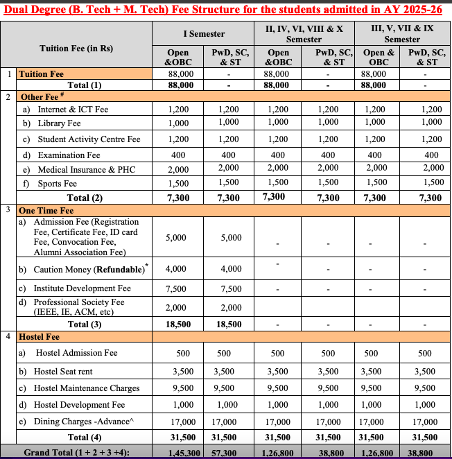 Fees as per Official Website