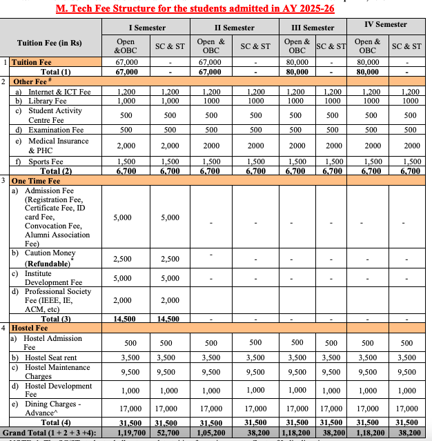 Fees as per Official Website
