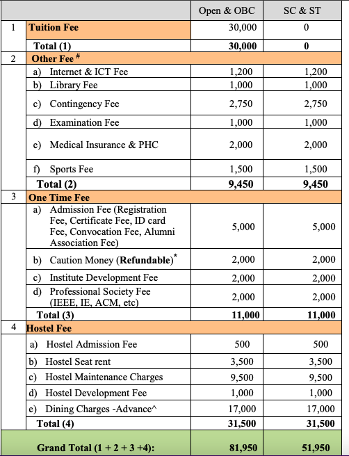 Fees as per Official Website