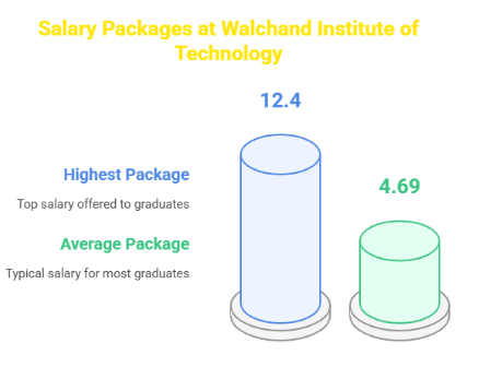 Walchand Institute of Technology Placement 