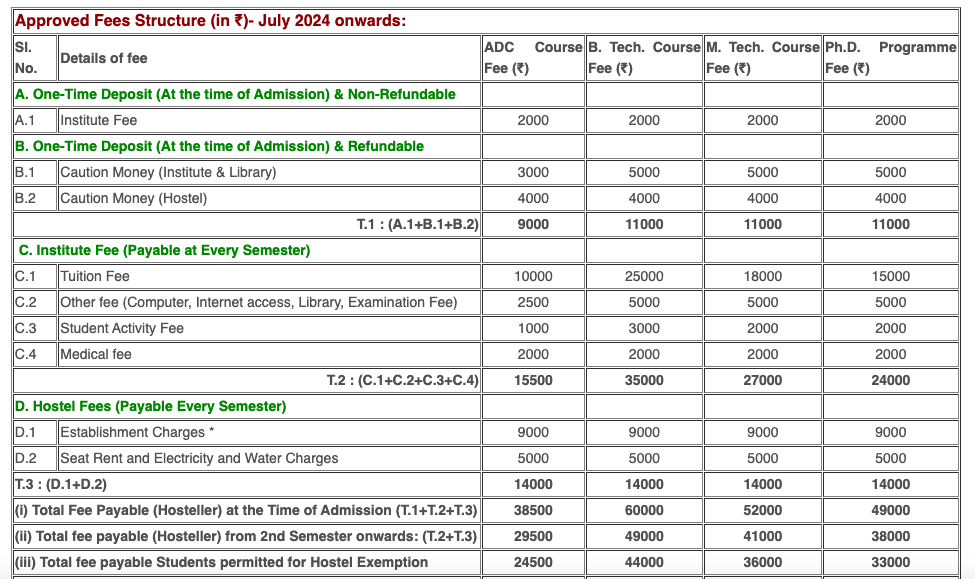 Fees as per Official Website