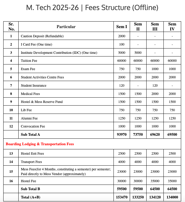 Fees as per Official Website