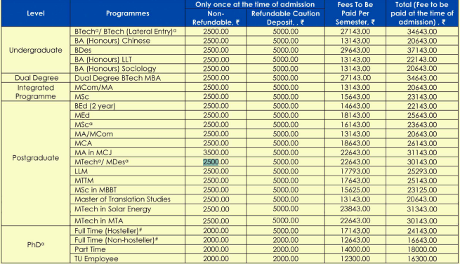 Fees as per Official Website