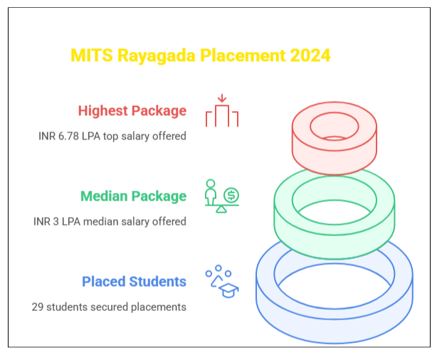 MITS RAYAGADA PLACEMENT