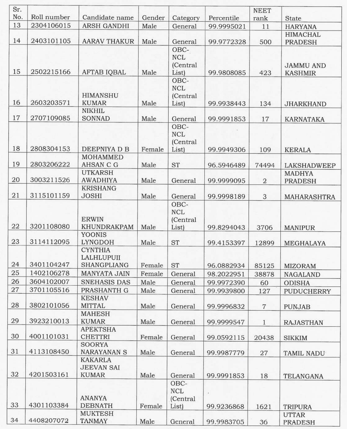NEET Toppers