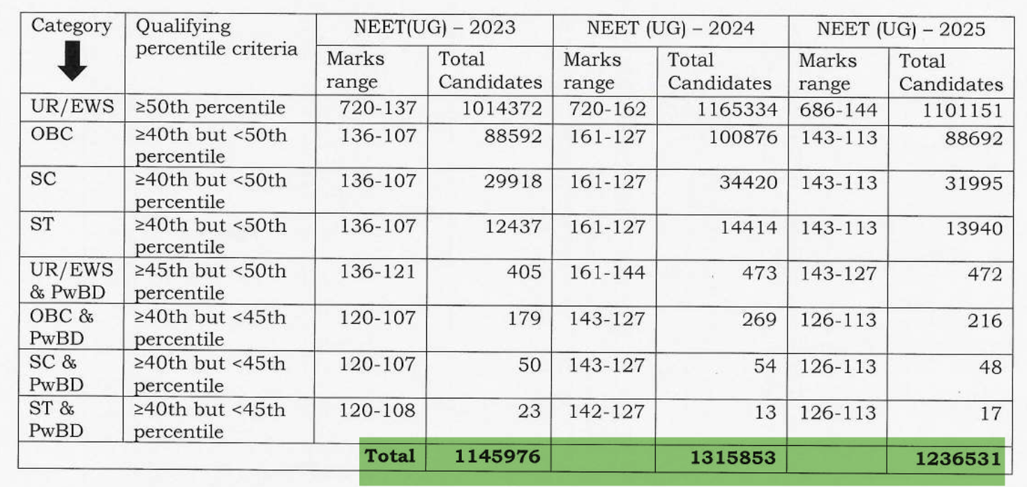 NEET Cutoff 2025