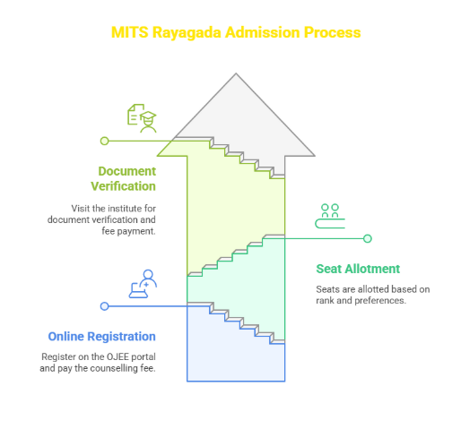 MITS RAYAGADA ADMISSION PROCESS