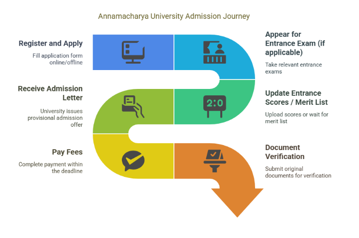 Annamacharya University Admission Process
