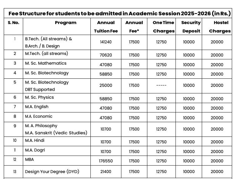 Fees as per Official Website