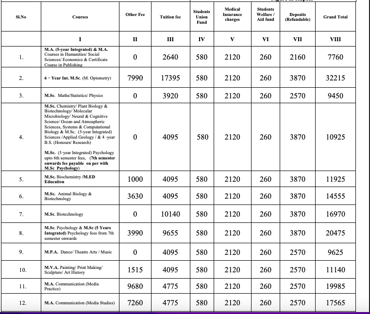 Fees as per Official Website