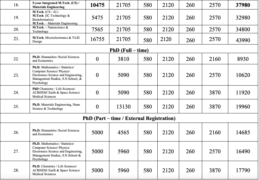 Fees as per Official Website