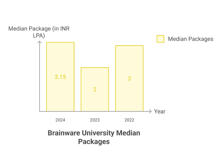 Brainware University Median Packages