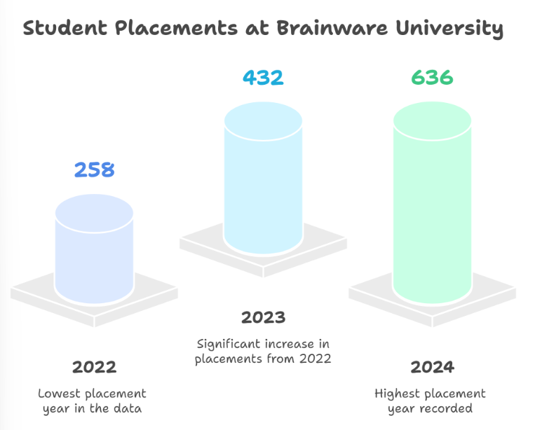 Brainware University Students Placed