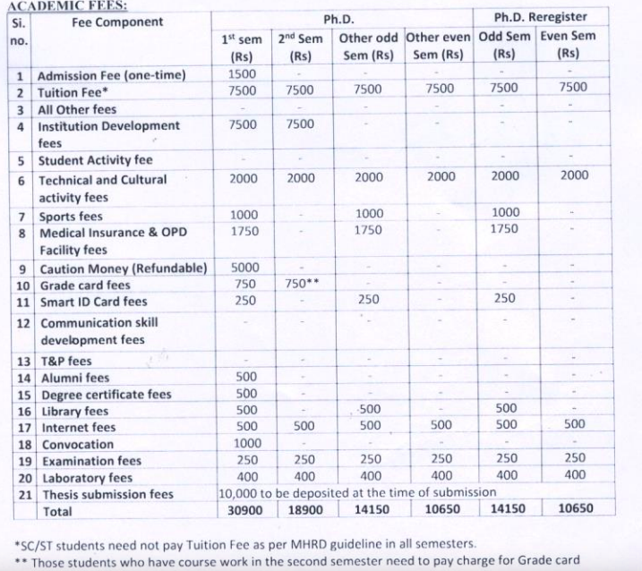 Fees as per Official Website