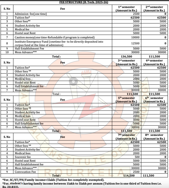 Fees as Per official Website