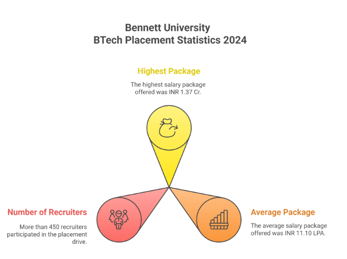 Bennett University BTech Placement Stats