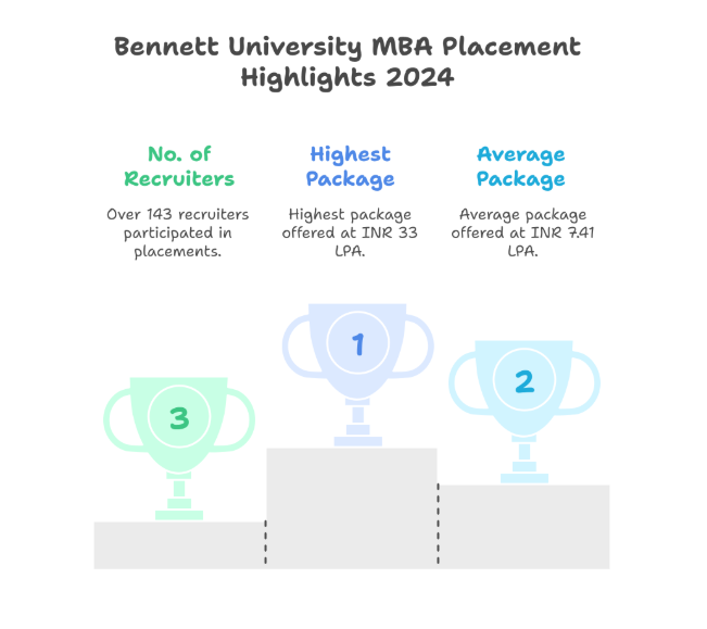 Bennett University MBA Placement Highlights