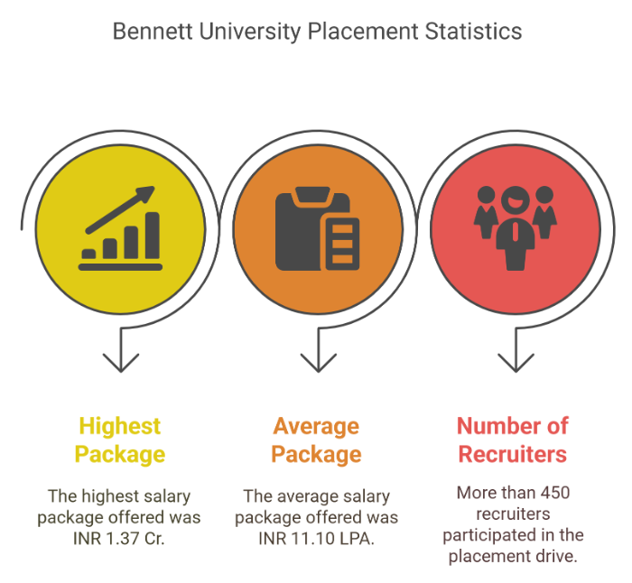 Bennett University Placement Stats