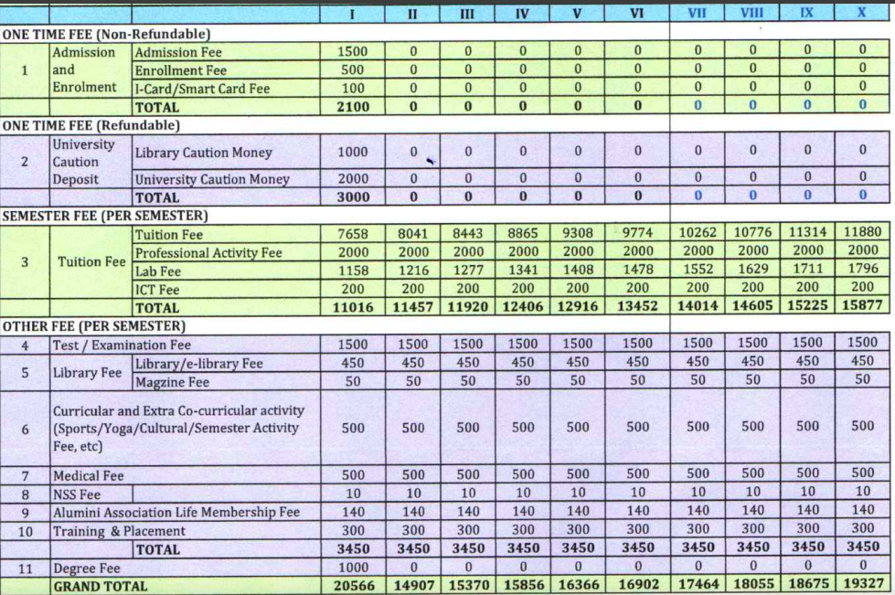 Fees as per Official Website