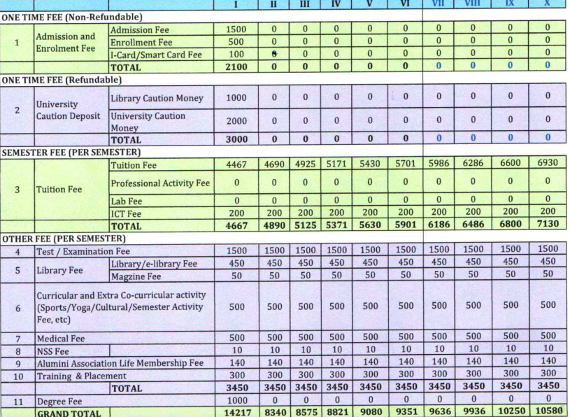 Fees as per Official Website
