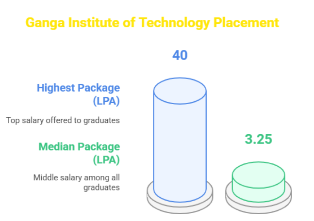 Ganga Institute of Technology and Management Placement 2025