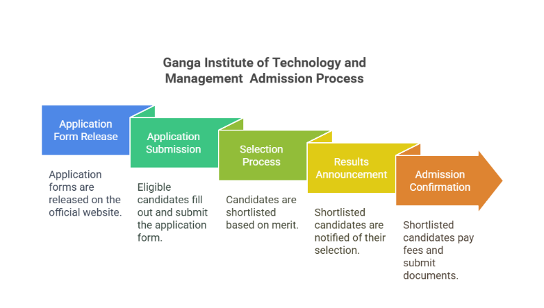 ganga institute of technology and management admission process