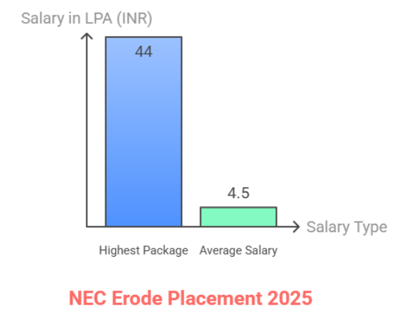 nec erode placement 2025 